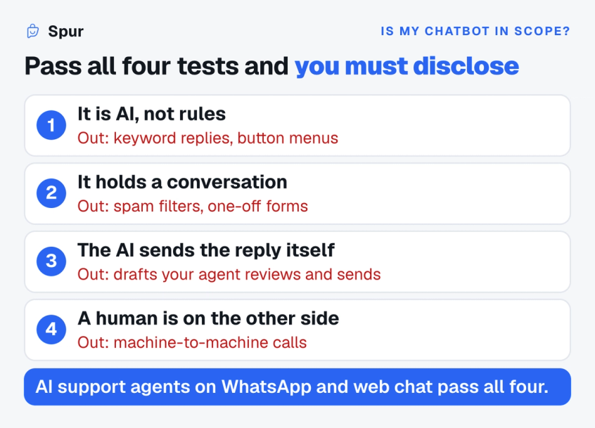 The four tests that bring a chatbot under EU AI Act Article 50: it is AI rather than rules, it holds a conversation, the AI sends the reply itself, and a human is on the other side, with what falls outside each test