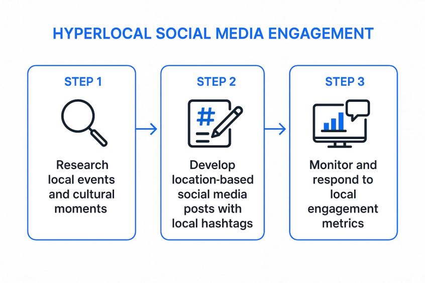 Infographic showing key data about Hyperlocal Social Media Engagement