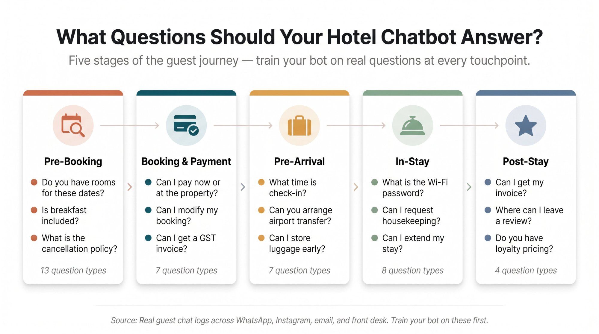 Five-stage hotel guest journey infographic showing chatbot questions from pre-booking to post-stay with icons and examples