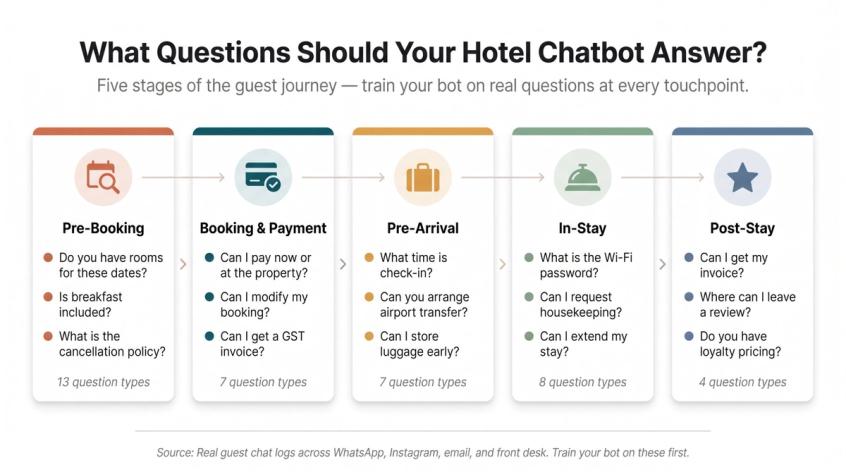 Five-stage hotel guest journey infographic showing chatbot questions from pre-booking to post-stay with icons and examples