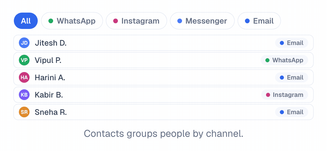 The channel row switching from All to Email, and a New email action appearing on each row