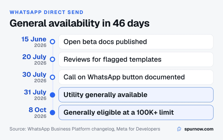Timeline of WhatsApp Direct Send: open beta on 15 June 2026, utility generally available on 31 July 2026, wider eligibility on 8 October 2026