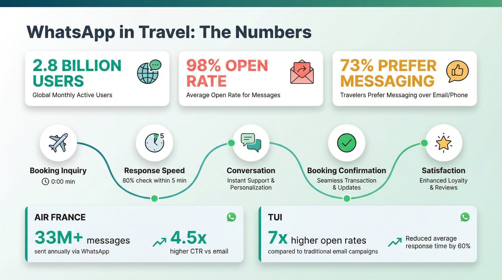 WhatsApp travel statistics infographic showing 2.8B users, 98% open rates, and real-world results
