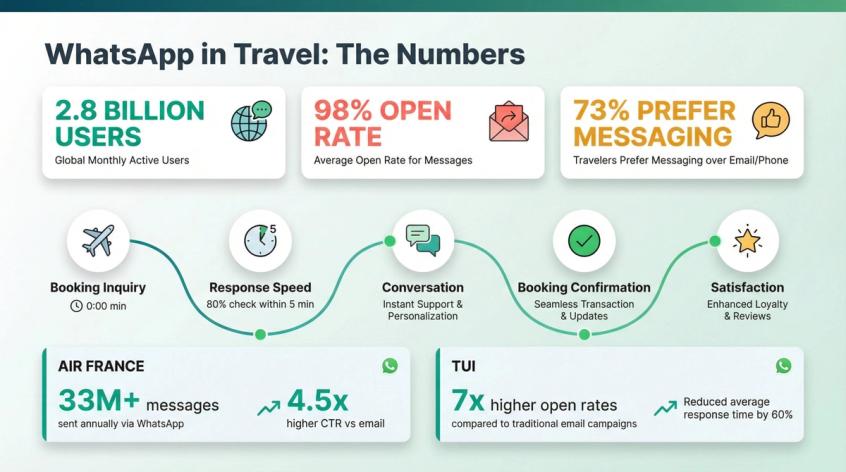 WhatsApp travel statistics infographic showing 2.8B users, 98% open rates, and real-world results