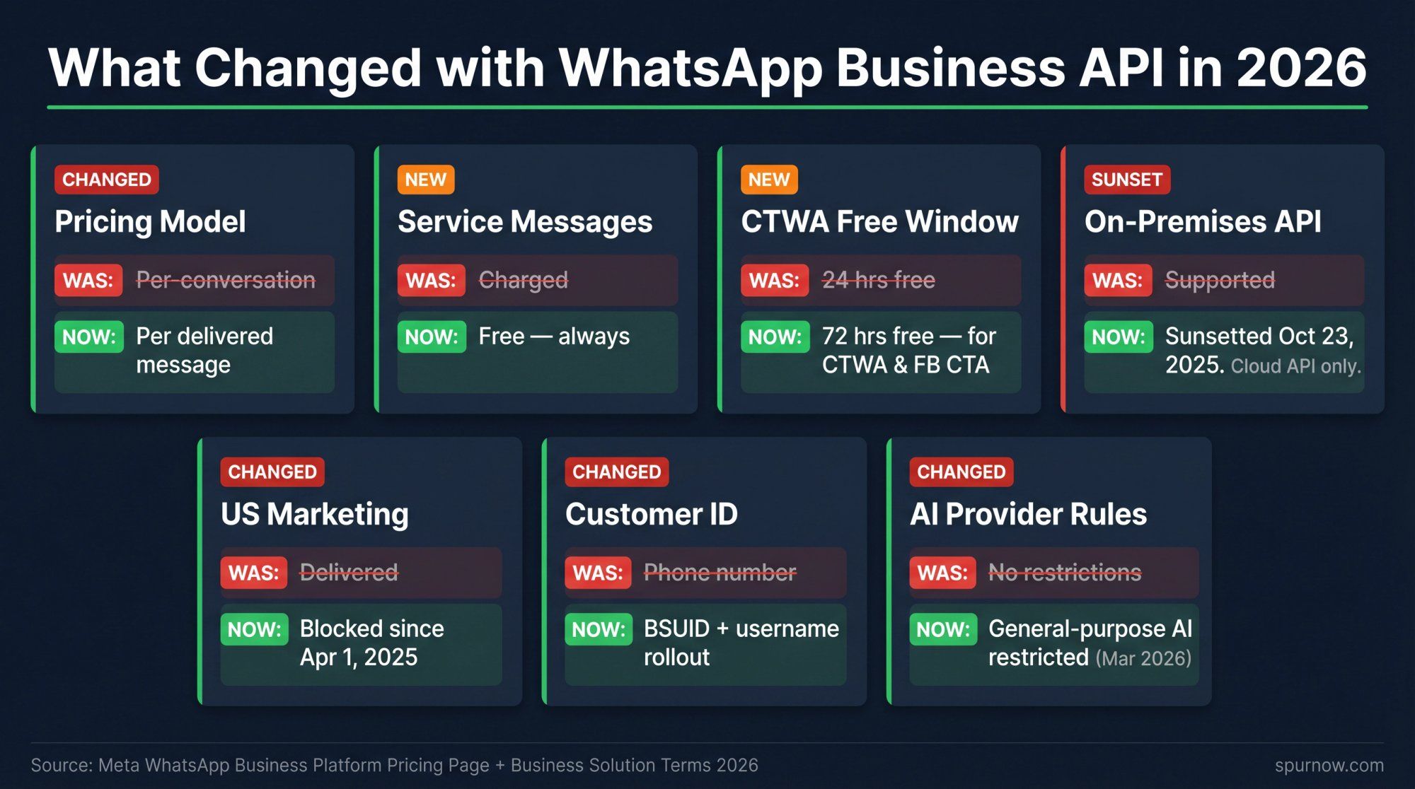 Infographic showing 7 key WhatsApp Business API changes in 2026: per-message pricing, free service messages, US marketing block, On-Premises sunset, CTWA free window, BSUIDs, and AI rules