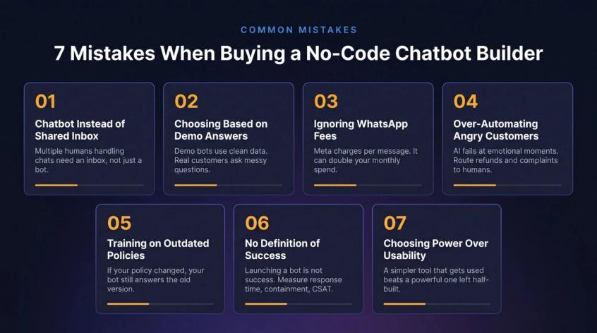 Editorial grid poster showing 7 common mistakes when buying a no-code chatbot builder, dark navy tech aesthetic