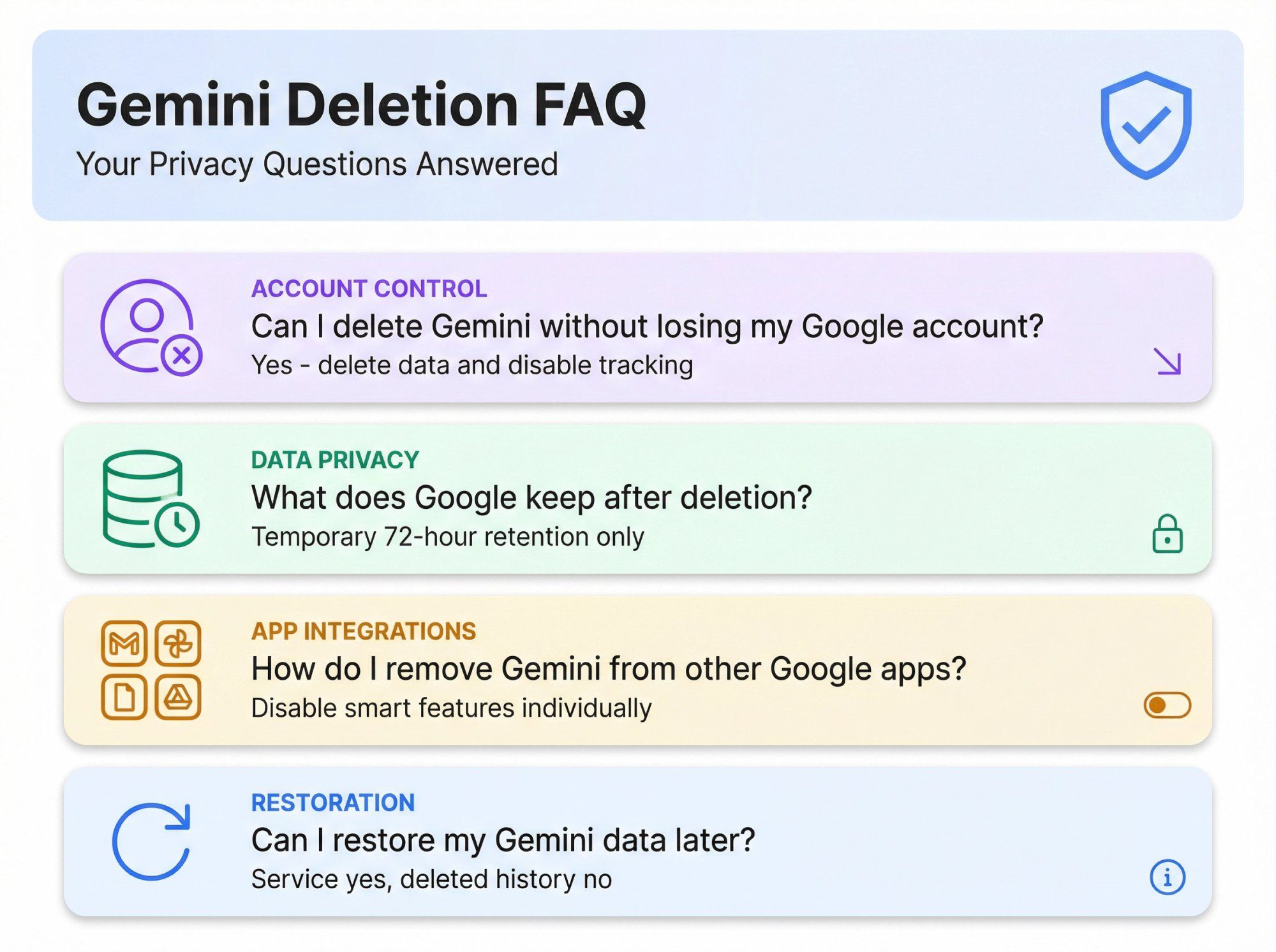 Common questions about deleting Gemini AI organized by category: account control, data privacy, and feature management