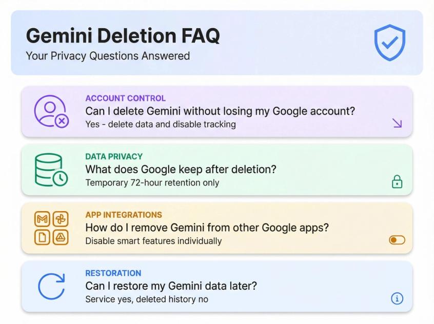 Common questions about deleting Gemini AI organized by category: account control, data privacy, and feature management