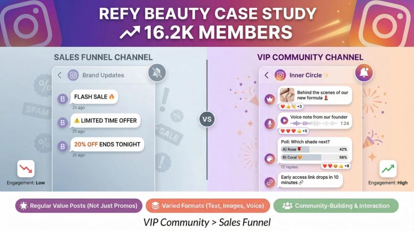 Split-panel comparison showing sales funnel vs VIP community approach to Instagram broadcast channels, featuring Refy Beauty's 16.2k member success