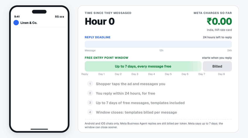 Animation of a click to WhatsApp chat: the shopper messages from the ad, the business replies at hour 2 of its 24-hour reply deadline, the free entry point window then runs from the reply for up to 7 days with every message free, and a reminder template on day 8 is billed 0.86 rupees