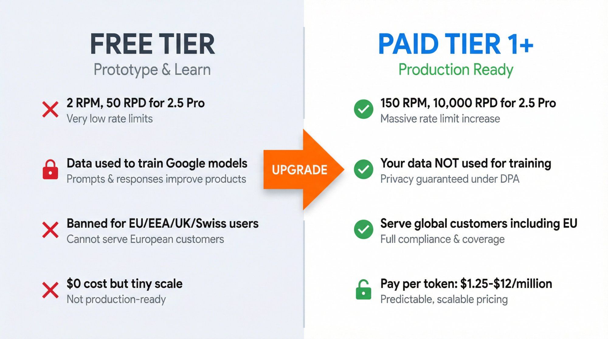 Before and after comparison showing Free Tier limitations versus Paid Tier benefits for Gemini API