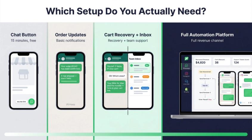 Illustration showing four levels of WhatsApp–Shopify integration, from a simple chat button to full AI automation