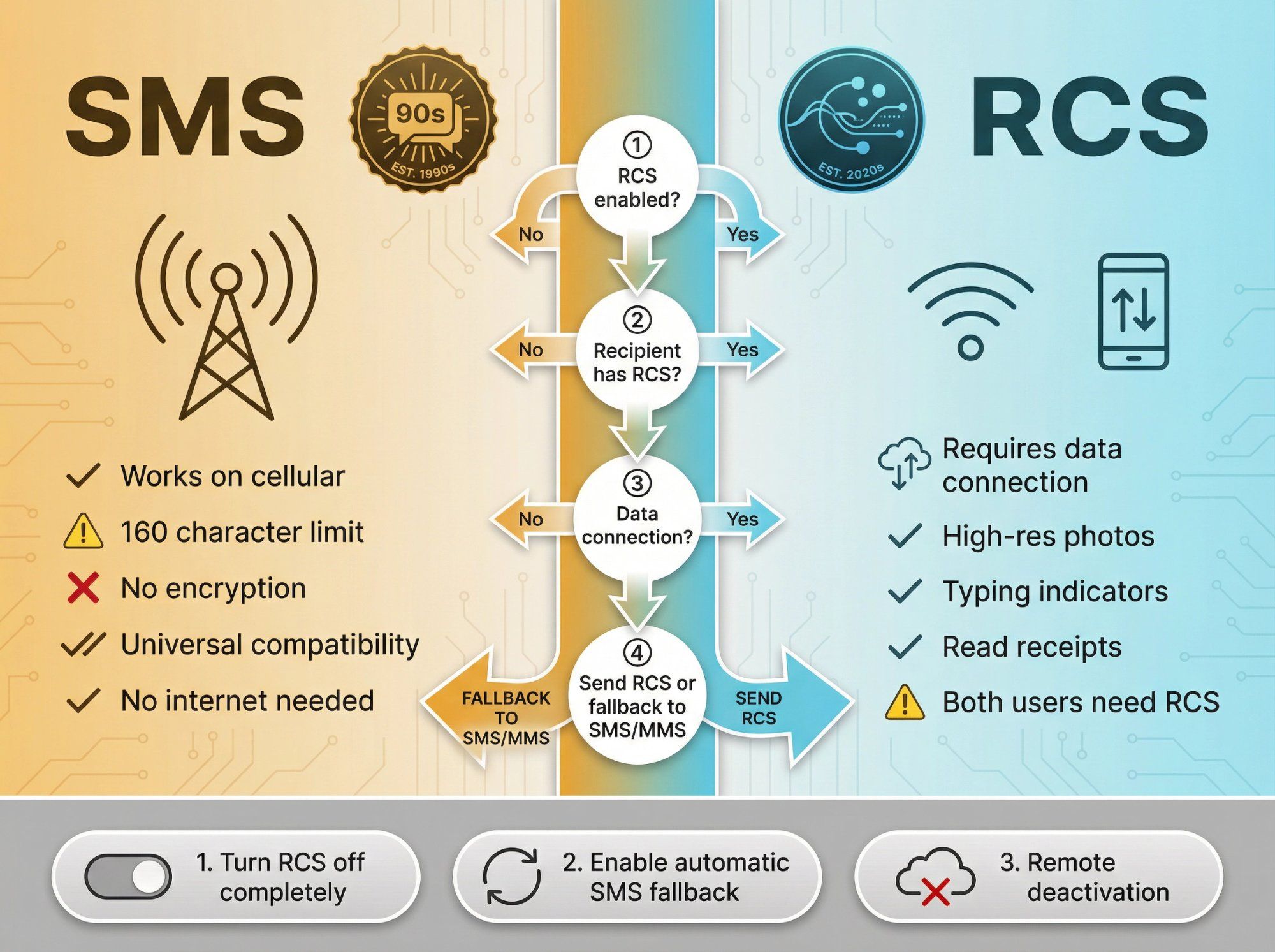 Side-by-side comparison infographic showing SMS vs RCS features, decision flowchart, and three common switching scenarios