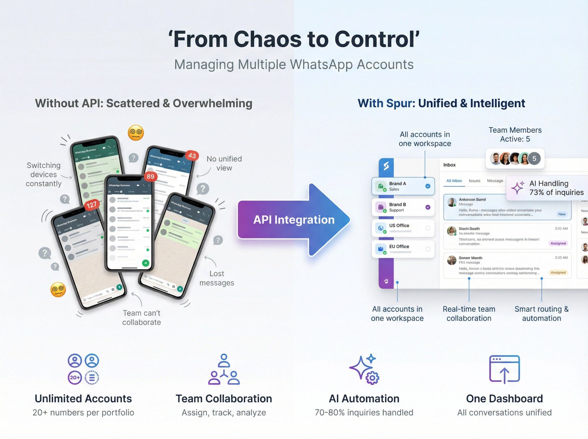 Visual comparison showing chaotic multiple phone management versus unified Spur dashboard for WhatsApp Business accounts