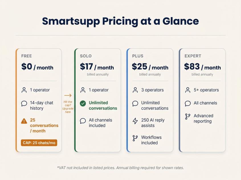 Smartsupp pricing tiers comparison: Free 25-conversation cap vs Solo $17/mo unlimited vs Plus $25/mo 3 operators