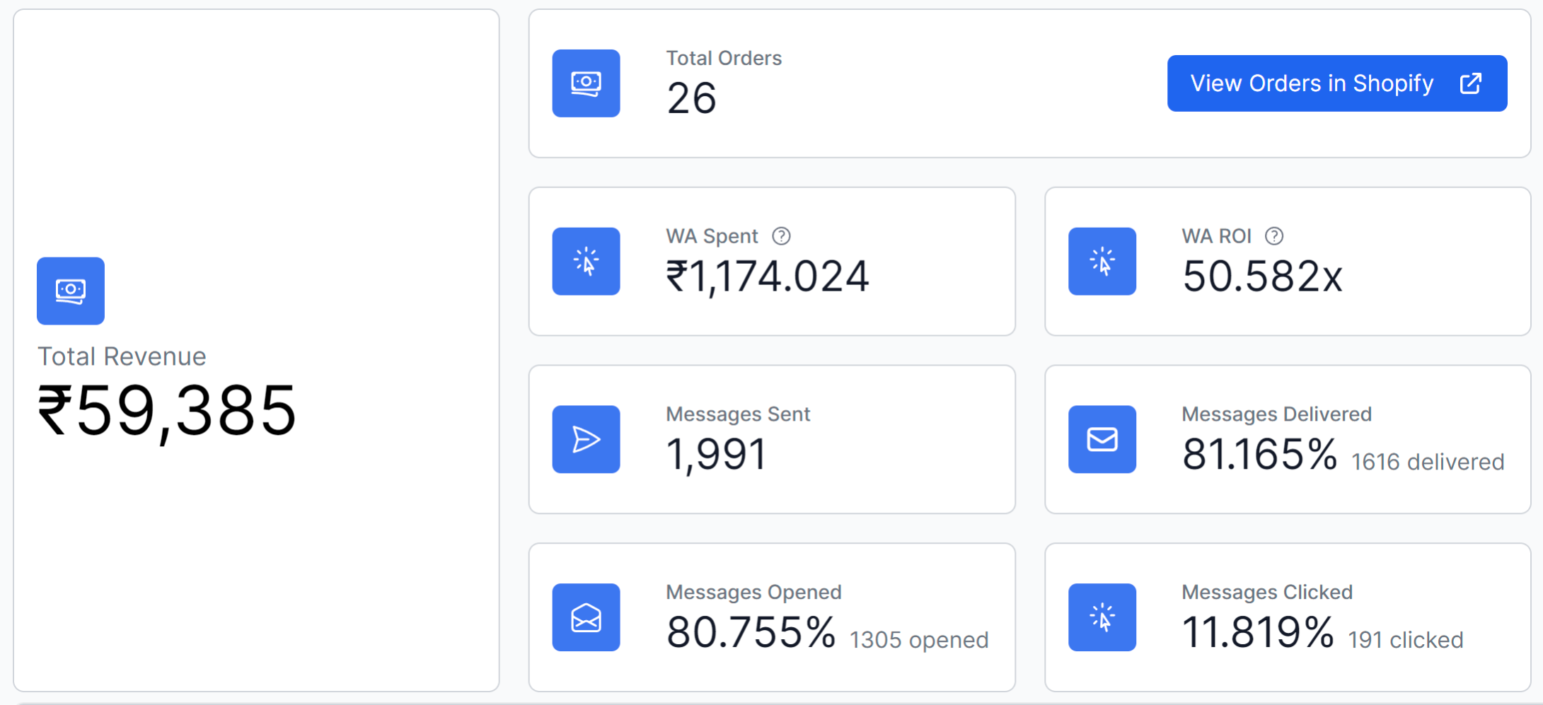 Muffynn also got a 50X ROI on one of their other targeted WhatsApp campaigns with Spur