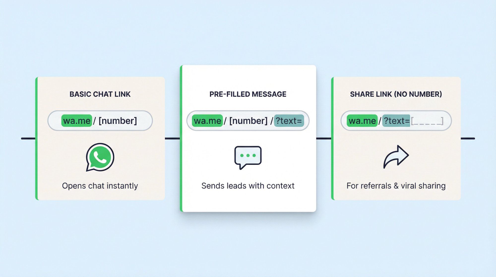 Three WhatsApp link format types shown as labeled cards: basic chat link, pre-filled message link, and share link