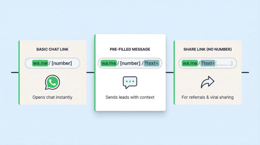 Three WhatsApp link format types shown as labeled cards: basic chat link, pre-filled message link, and share link