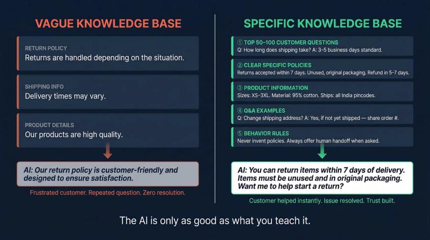 Split infographic: vague knowledge base producing generic AI answers vs. specific knowledge base producing accurate, on-brand AI replies