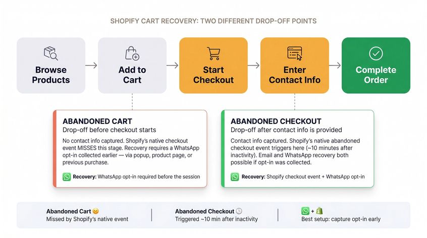 Diagram showing abandoned cart vs abandoned checkout stages on the Shopify customer journey, with WhatsApp recovery entry points at each stage
