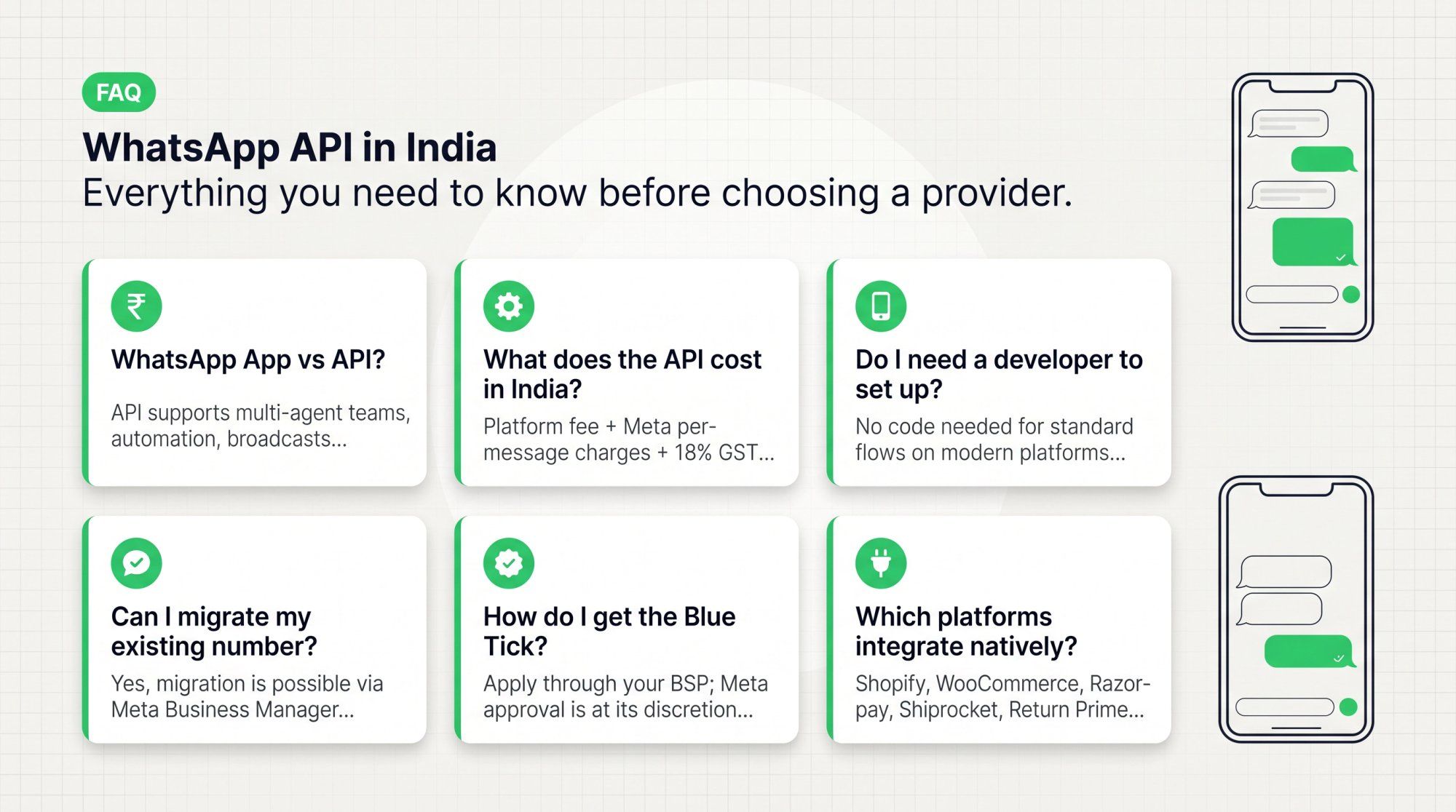 FAQ grid showing WhatsApp API India questions on cost, setup, BSP, and integrations for Indian businesses