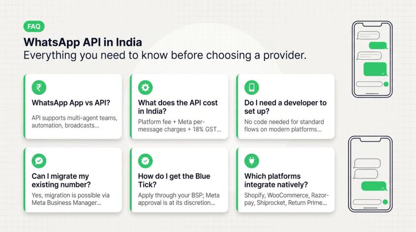 FAQ grid showing WhatsApp API India questions on cost, setup, BSP, and integrations for Indian businesses