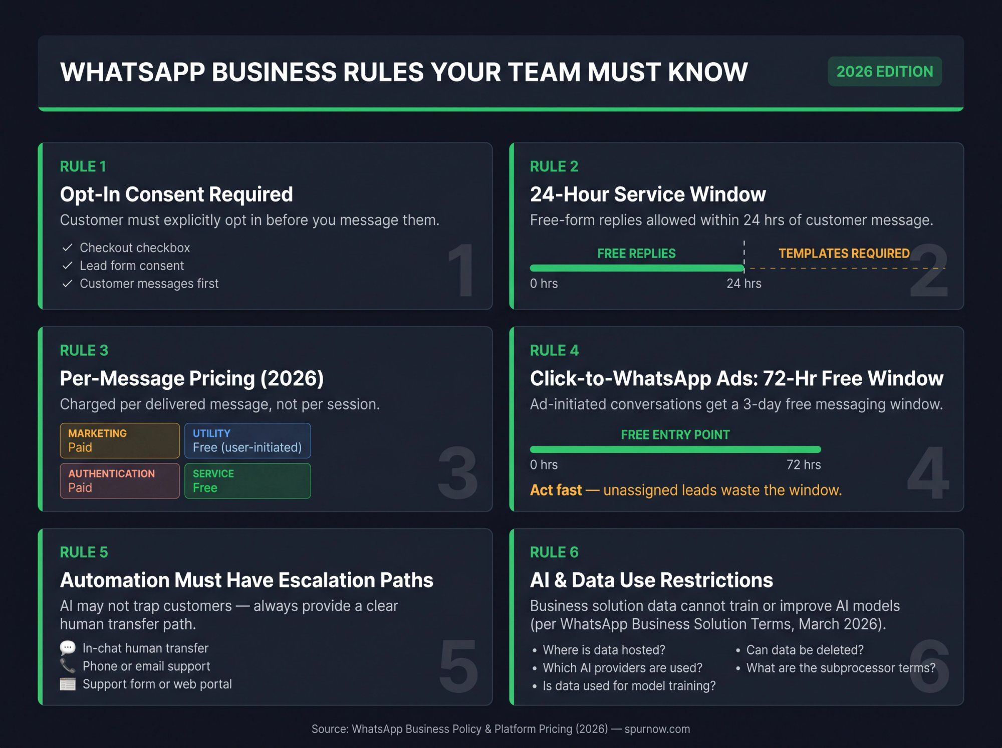 WhatsApp Business 2026 rules: opt-in, 24-hr window, per-message pricing, 72-hr ad window, escalation paths, AI data limits