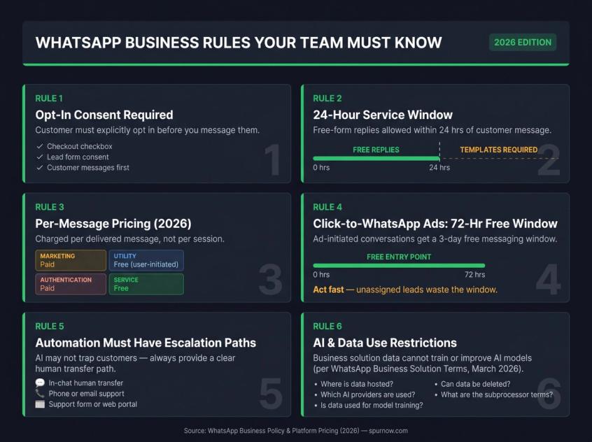 WhatsApp Business 2026 rules: opt-in, 24-hr window, per-message pricing, 72-hr ad window, escalation paths, AI data limits