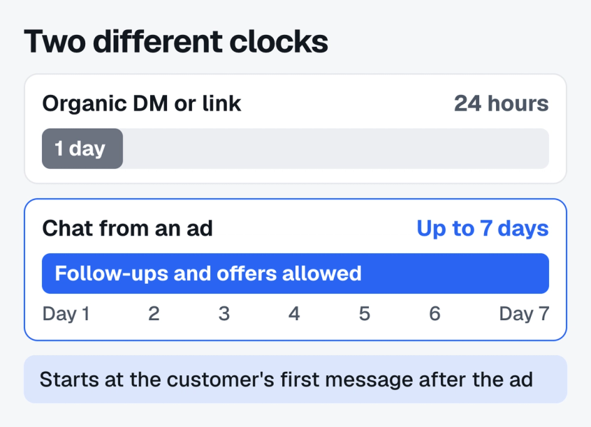 Timeline showing a 24-hour window for an organic DM and a window of up to 7 days for a chat started from a Click to Direct or Click to Messenger ad