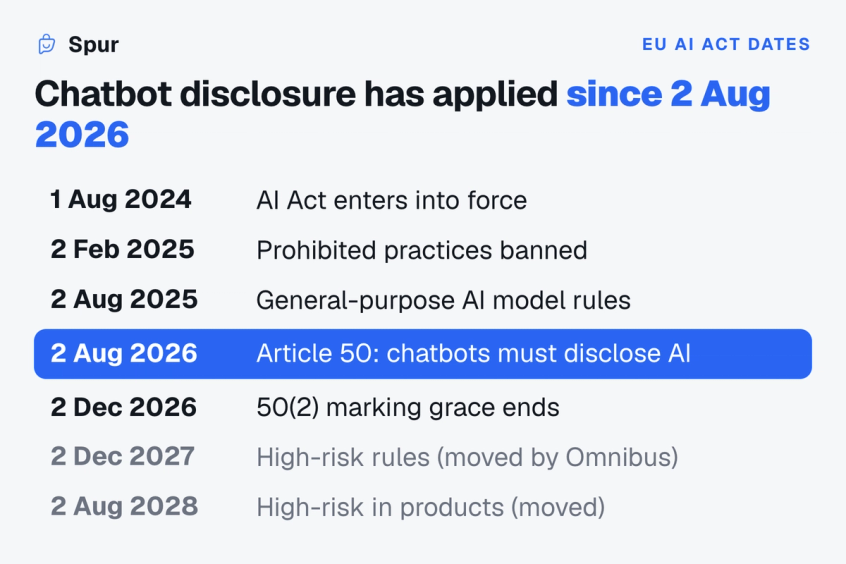 Timeline of EU AI Act dates from entry into force on 1 August 2024 to high-risk rules in August 2028, with Article 50 chatbot disclosure highlighted on 2 August 2026