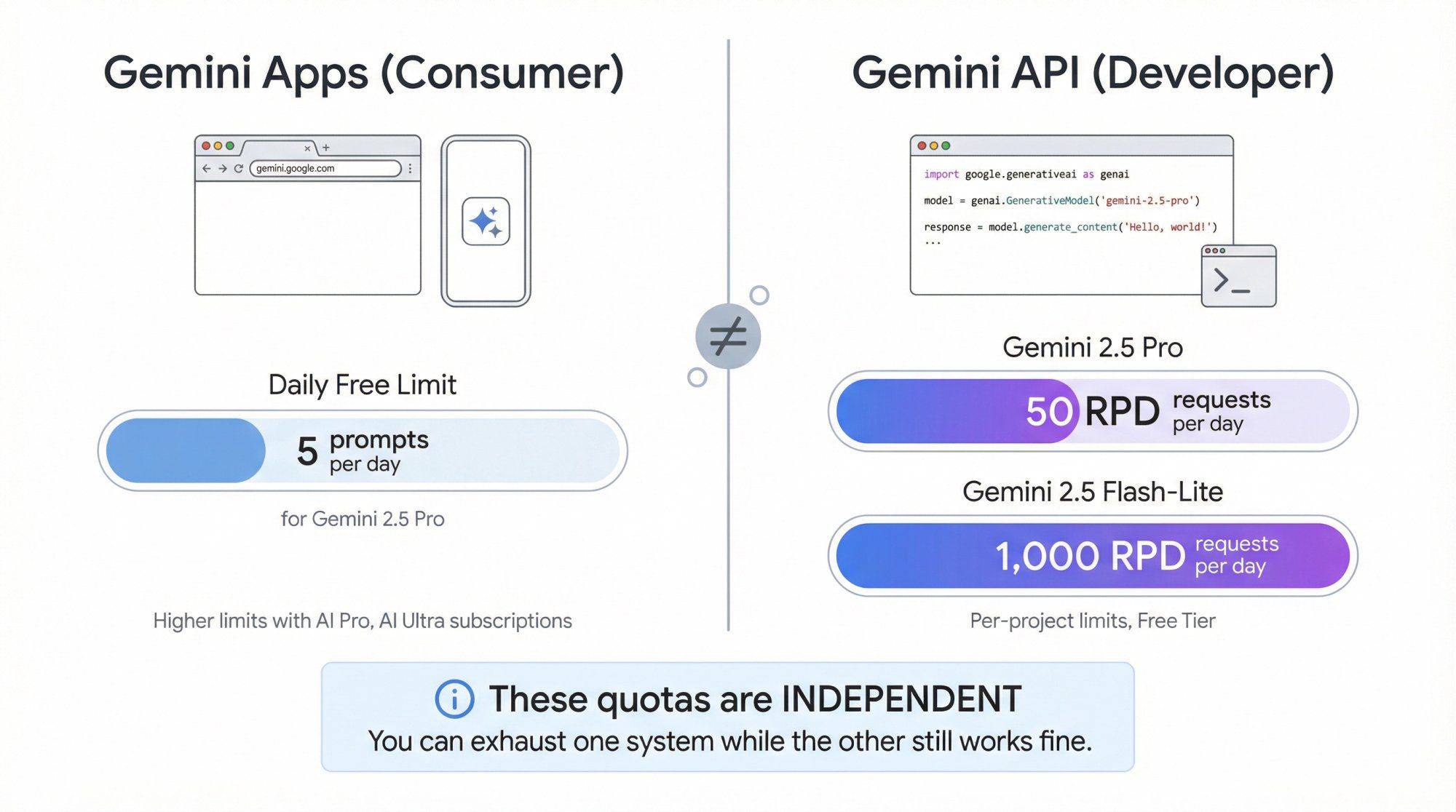 Side-by-side comparison showing Gemini Apps consumer quotas (5 prompts/day) versus Gemini API developer limits (50-1000 RPD) as independent systems