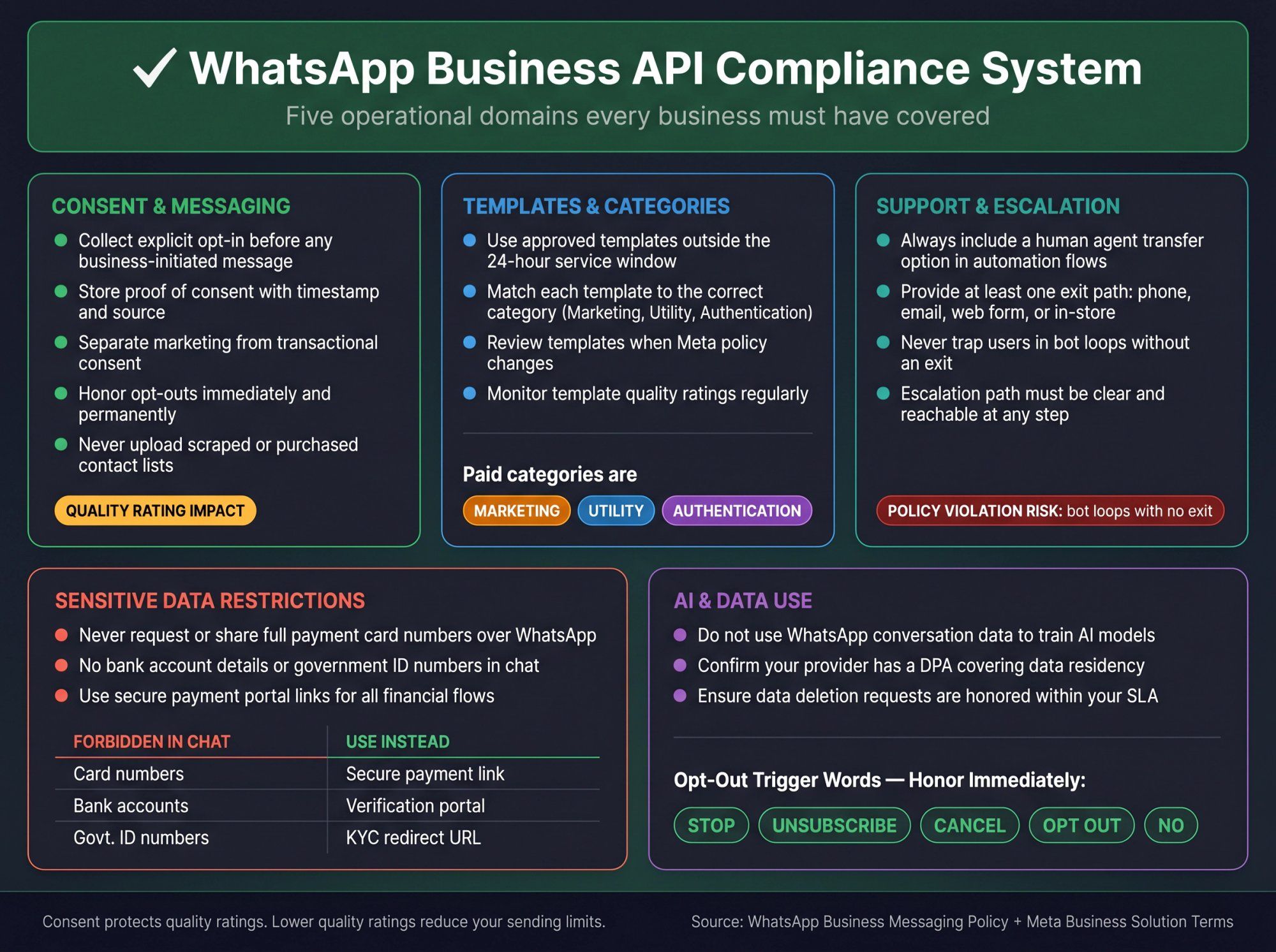 WhatsApp Business API compliance map: five domains covering consent, templates, escalation, sensitive data, and AI data rules