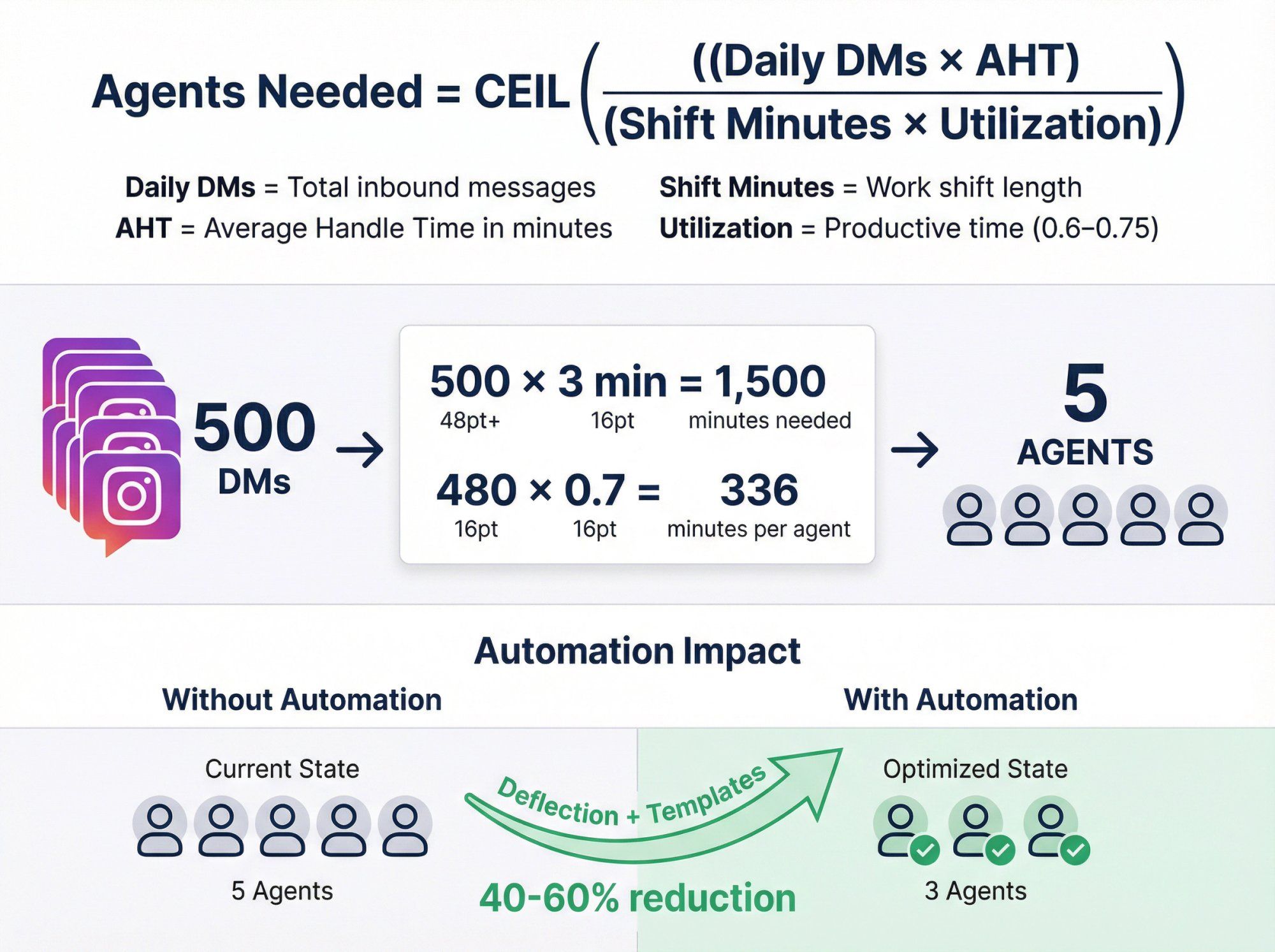 Infographic showing Instagram DM staffing formula with worked example: 500 daily DMs requiring 5 agents without automation, reduced to 3 agents with automation