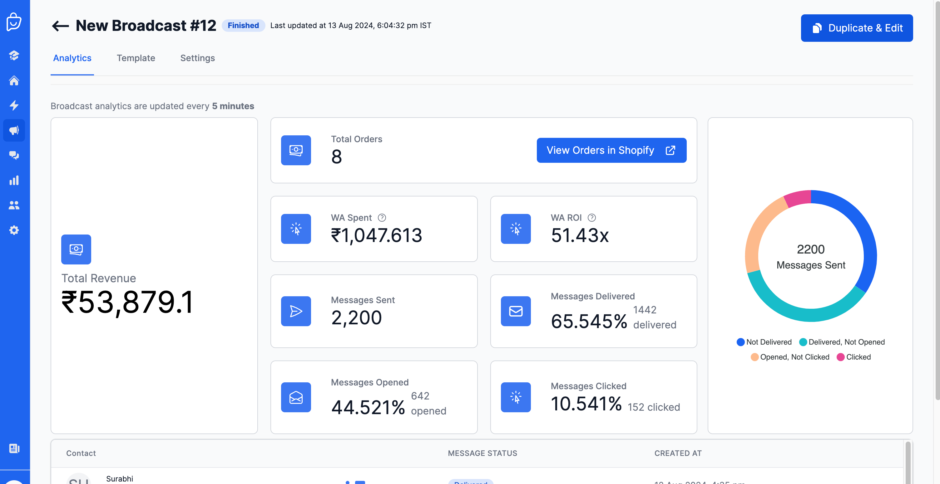 Delivery rates jumped from 45% to 65% in a day!