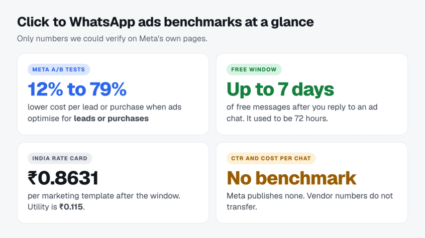 Summary of verified click to WhatsApp ads benchmarks: Meta's A/B tests show 12% to 79% lower cost per result when ads optimise for leads or purchases, the free entry point window now lasts up to 7 days, and India marketing messages cost 0.8631 INR each