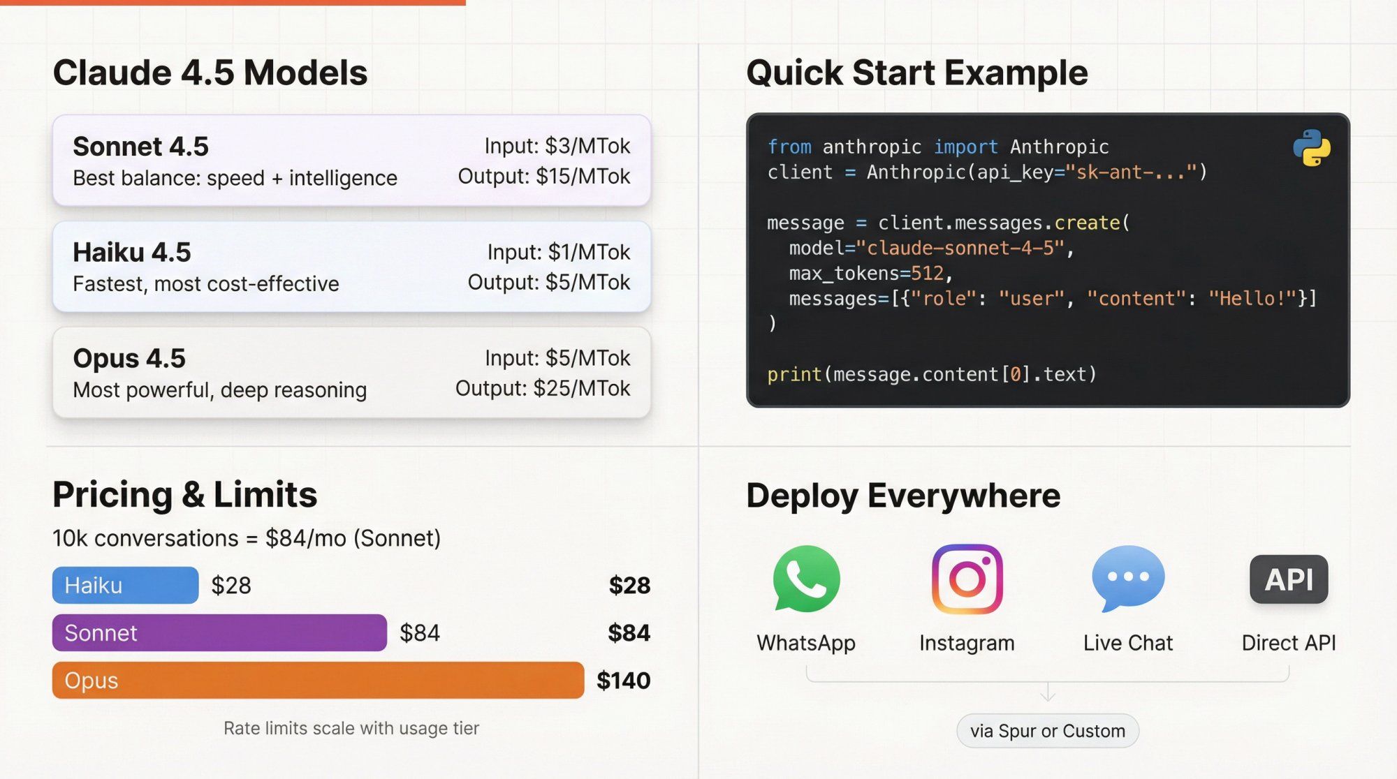 Claude API ecosystem map showing Sonnet/Haiku/Opus model comparison, code examples, pricing tiers, and WhatsApp/Instagram deployment channels