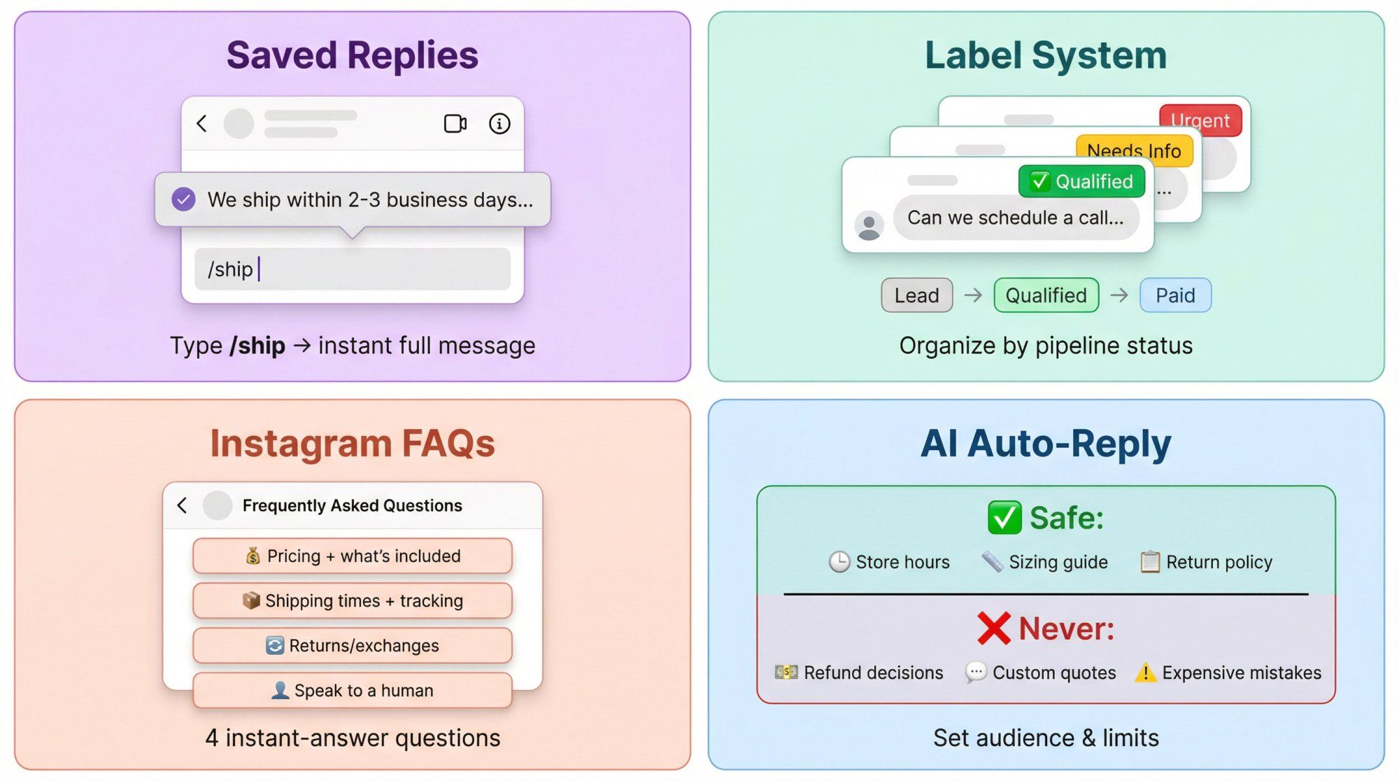 Four-panel guide showing Instagram's built-in quick reply tools: saved replies shortcuts, label organization system, FAQ setup, and AI auto-reply settings
