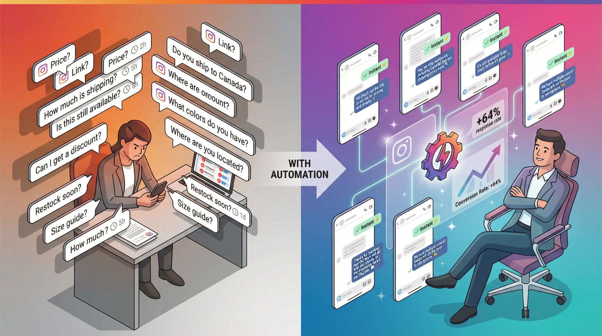 Split-screen illustration showing transformation from manual Instagram comment overwhelm to automated comment-to-DM system
