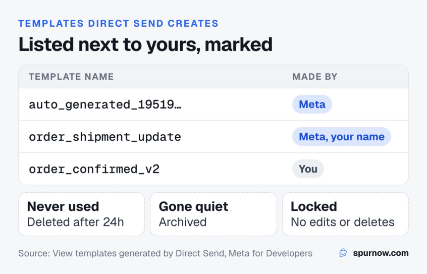 Template list with an auto_generated template made by Meta, a template Meta made under a business-chosen name and one created by the business, plus the clean-up rules