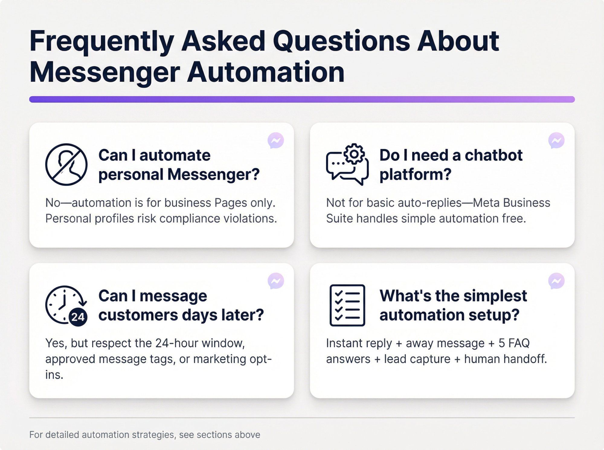 Visual FAQ grid showing 4 common questions about Facebook Messenger automation: personal vs business automation, platform requirements, 24-hour messaging rules, and minimum viable setup