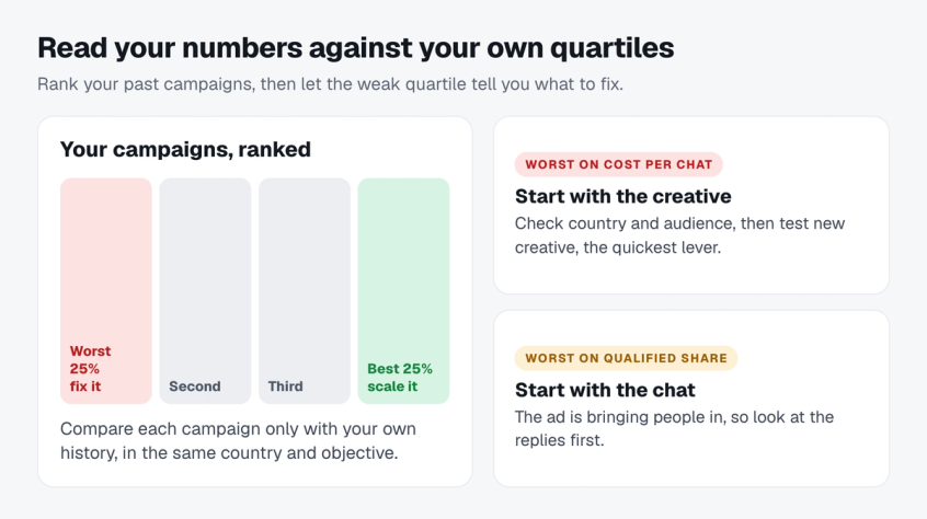 Quartile chart for reading click to WhatsApp ad results: a campaign in your worst quartile on cost per conversation, the highest cost, starts with a creative fix, and one in your worst quartile on qualified share starts with a chat fix