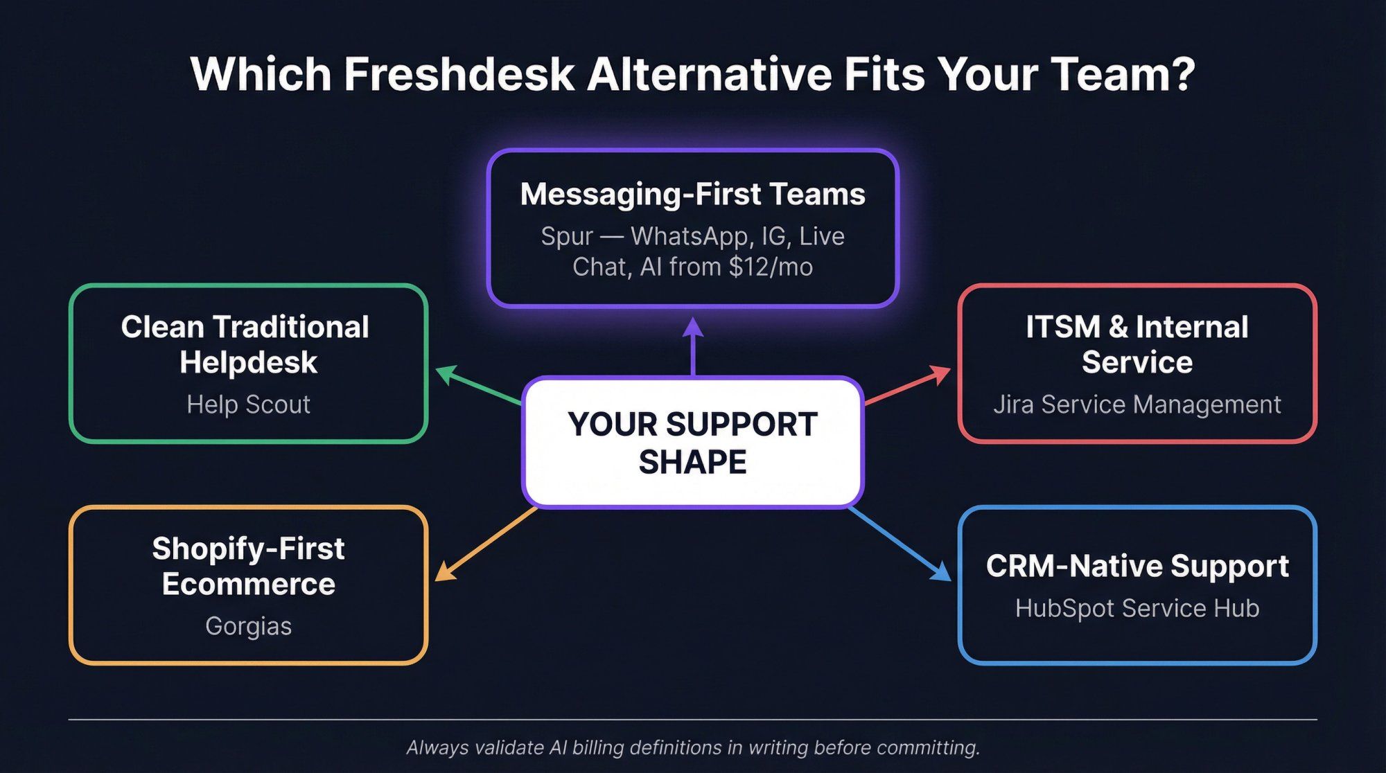 Decision map matching support team types to the best Freshdesk alternatives in 2026 across five categories
