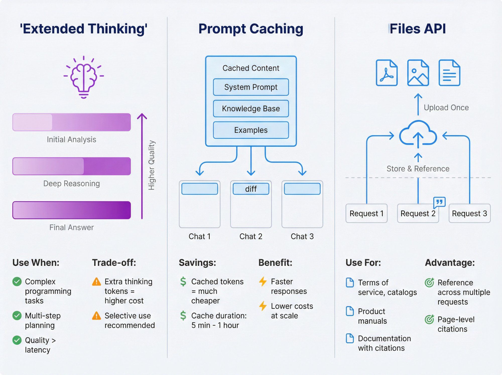 Three-panel technical infographic showing Claude API's Extended Thinking, Prompt Caching, and Files API features with use cases