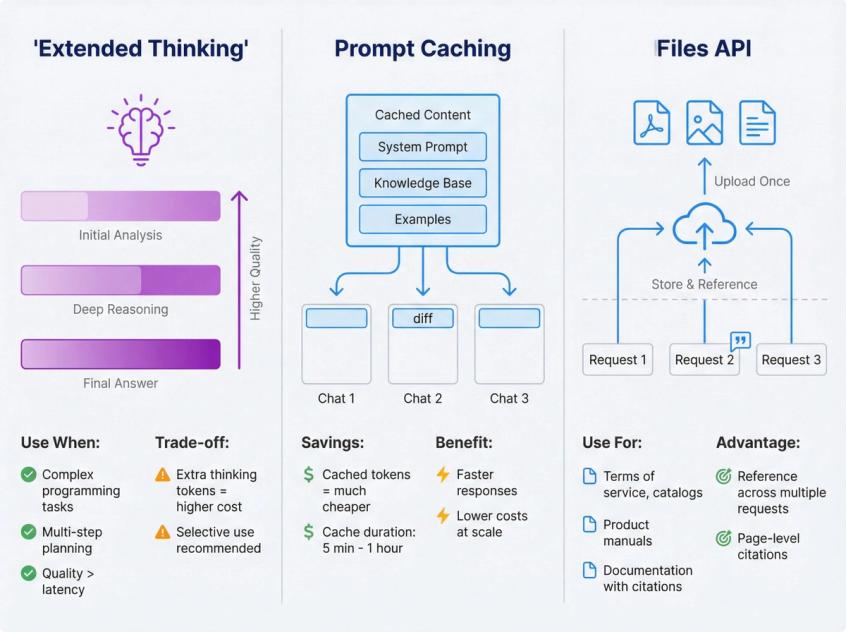Three-panel technical infographic showing Claude API's Extended Thinking, Prompt Caching, and Files API features with use cases