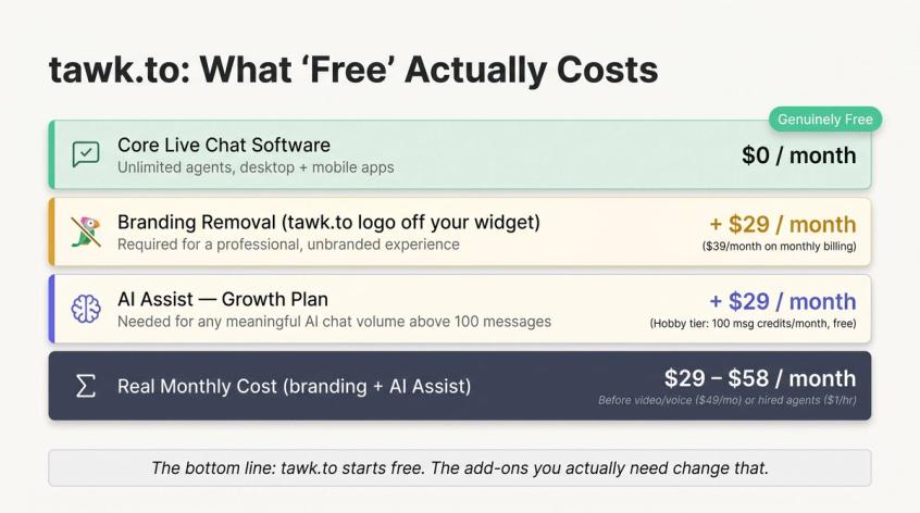 Infographic showing tawk.to's free core chat expanding to $29–$68/month once branding removal and AI add-ons are added