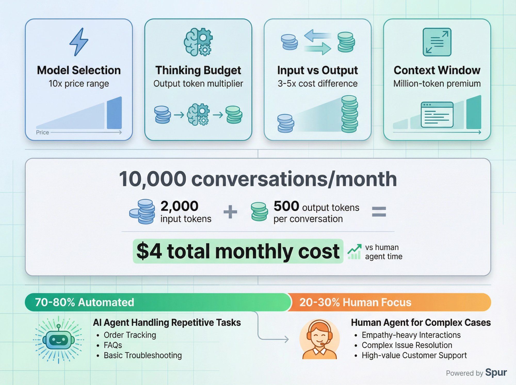 Gemini AI cost factors and ROI breakdown showing the 4 key pricing variables and practical calculation example