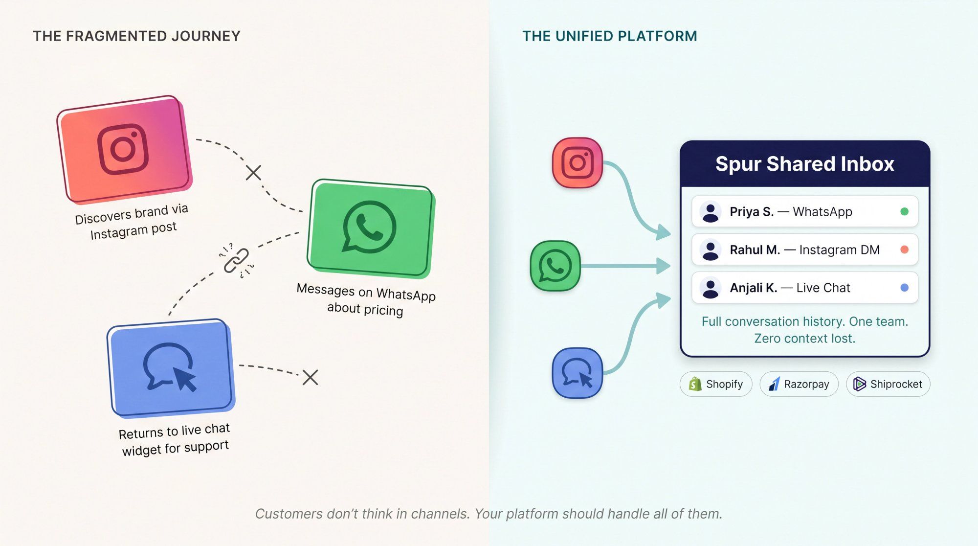 Diagram showing a customer's fragmented journey across Instagram, WhatsApp, and live chat converging into one unified business inbox