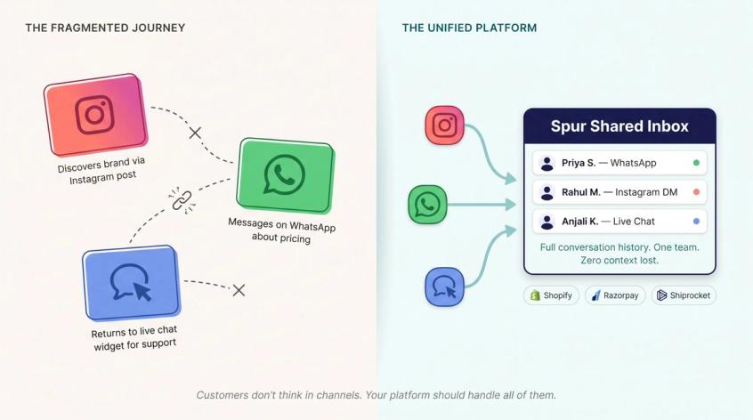 Diagram showing a customer's fragmented journey across Instagram, WhatsApp, and live chat converging into one unified business inbox
