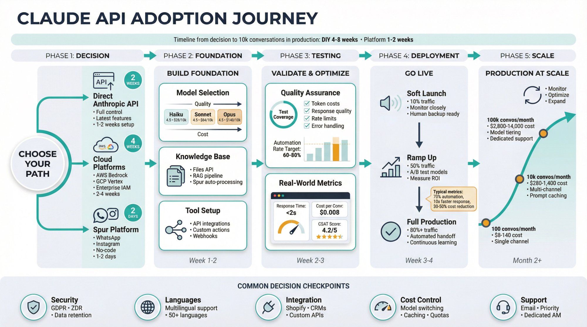 Comprehensive visual journey map showing Claude API implementation path from initial decision through production deployment with timeline benchmarks and decision checkpoints