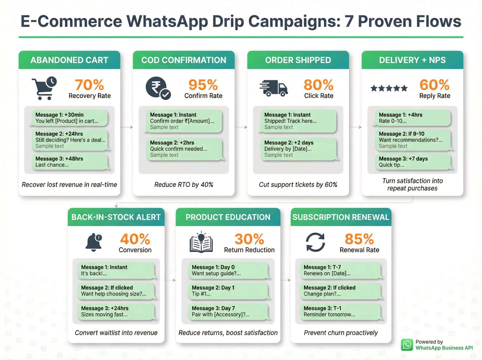 Visual breakdown of 7 e-commerce WhatsApp drip campaign types showing abandoned cart recovery, COD confirmation, order tracking, delivery NPS, back-in-stock alerts, product education, and subscription renewal flows with conversion metrics